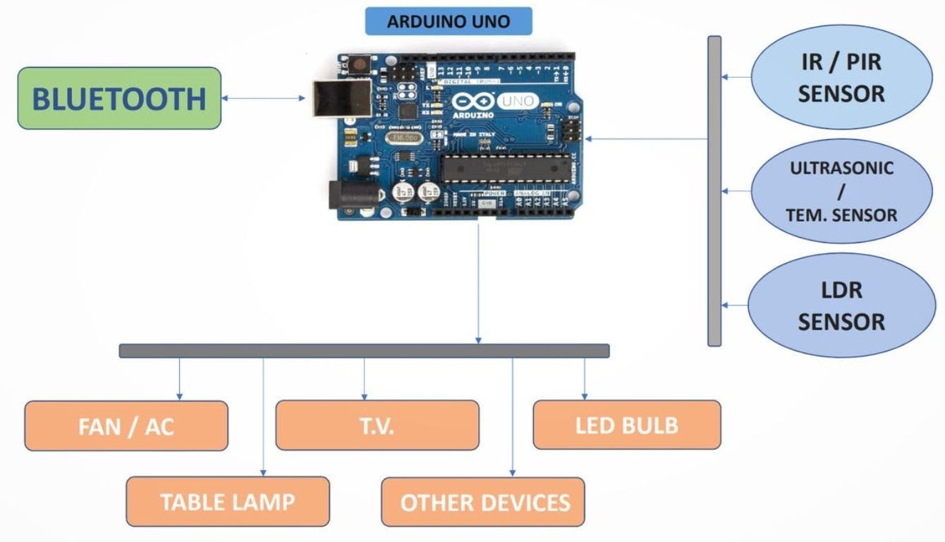Home Automation Using Arduino with Bluetooth Control - source illustration from page 727