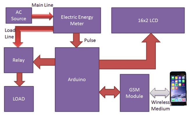 Prepaid Energy Meter using GSM and Arduino - source illustration from page 778