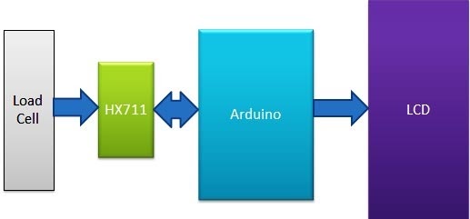 Weight measurement using Arduino, the HX711 Module, and a load cell - source illustration from page 828