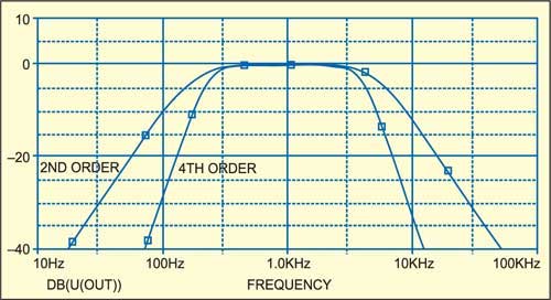 A Fourth-Order Speech Filter (Based on Texas Instruments Application Note) - source illustration from page 238 A Fourth-Order Speech Filter (Based on Texas Instruments Application Note) - source illustration from page 238