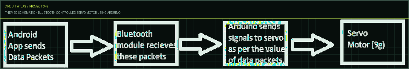 Circuit Atlas themed schematic for Bluetooth Controlled Servo Motor using Arduino
