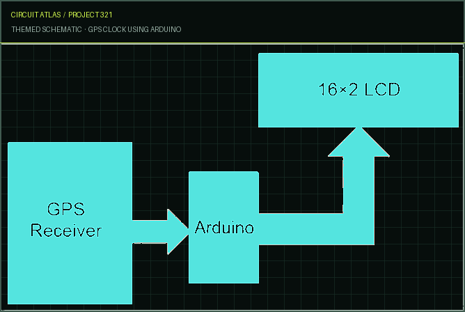Circuit Atlas themed schematic for GPS Clock using Arduino