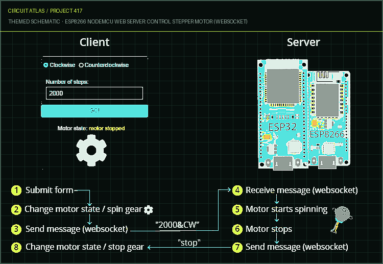 Circuit Atlas themed schematic for ESP8266 NodeMCU Web Server: Control Stepper Motor (WebSocket)