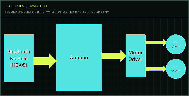 Circuit Atlas themed schematic for Bluetooth Controlled Toy Car using Arduino