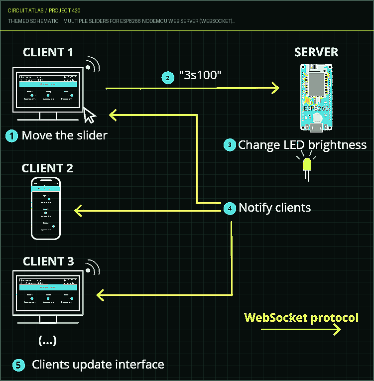 Circuit Atlas themed schematic for Multiple Sliders for ESP8266 NodeMCU Web Server (WebSocket): Control the brightness of LEDs (PWM)
