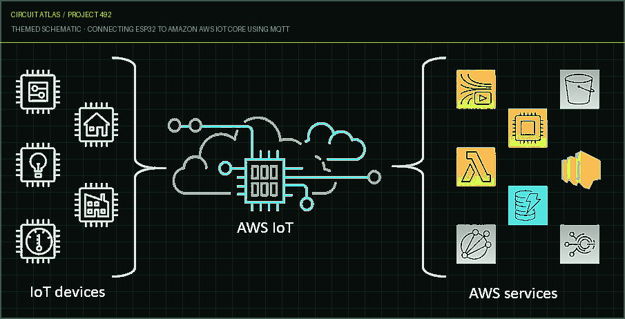 Circuit Atlas themed schematic for Connecting ESP32 to Amazon AWS IoT Core using MQTT