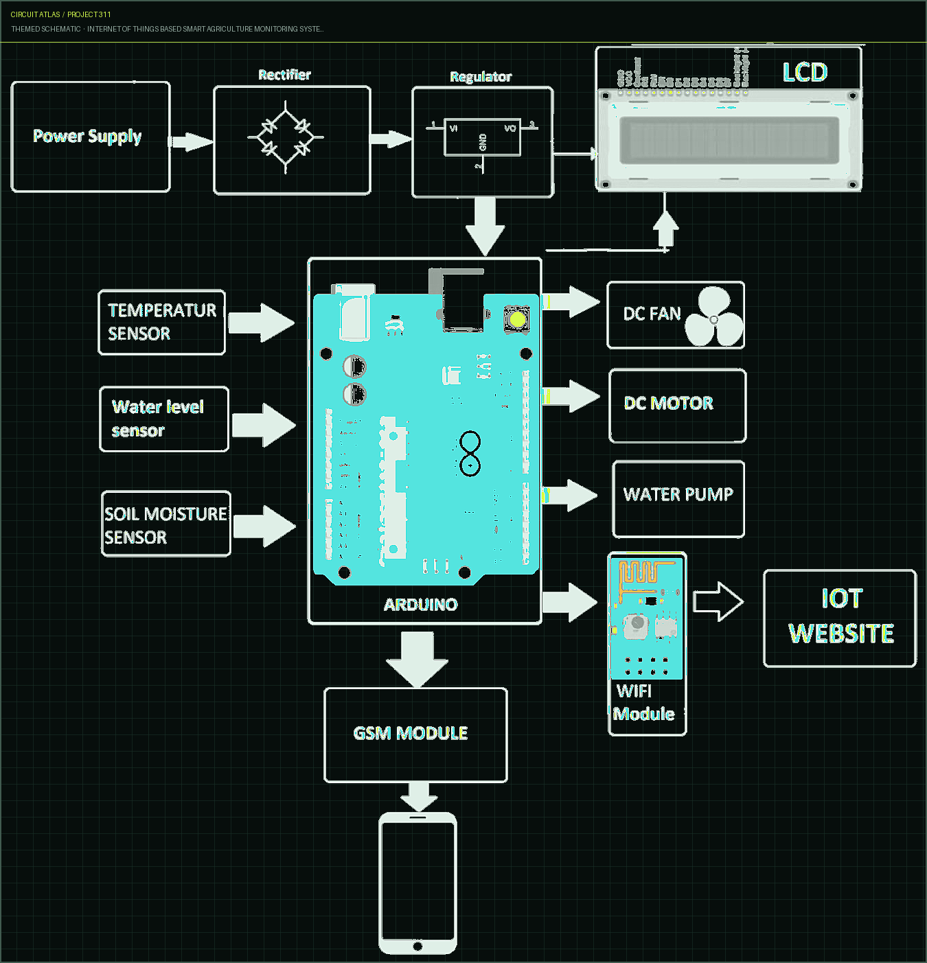 Circuit Atlas themed schematic for Internet of Things based Smart Agriculture Monitoring System Project