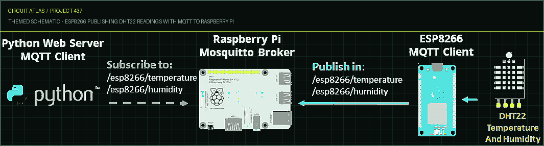 Circuit Atlas themed schematic for ESP8266 Publishing DHT22 Readings with MQTT to Raspberry Pi Circuit Atlas themed schematic for ESP8266 Publishing DHT22 Readings with MQTT to Raspberry Pi