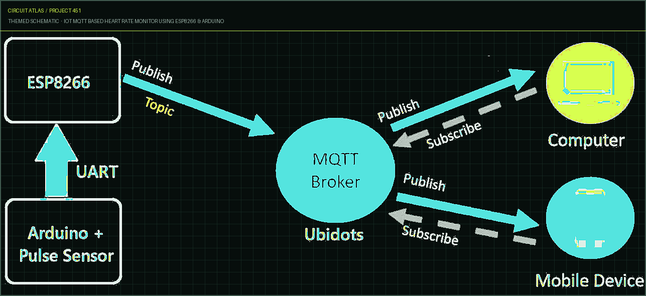 Circuit Atlas themed schematic for IoT MQTT Based Heart Rate Monitor using ESP8266 & Arduino