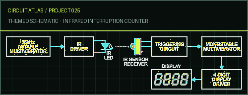 Circuit Atlas themed schematic for Infrared Interruption Counter