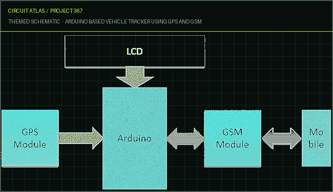 Circuit Atlas themed schematic for Arduino based Vehicle Tracker using GPS and GSM