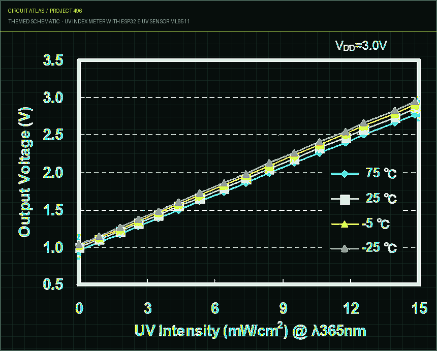 Circuit Atlas themed schematic for UV Index Meter with ESP32 & UV Sensor ML8511