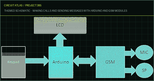Circuit Atlas themed schematic for Making calls and sending messages with Arduino and GSM modules