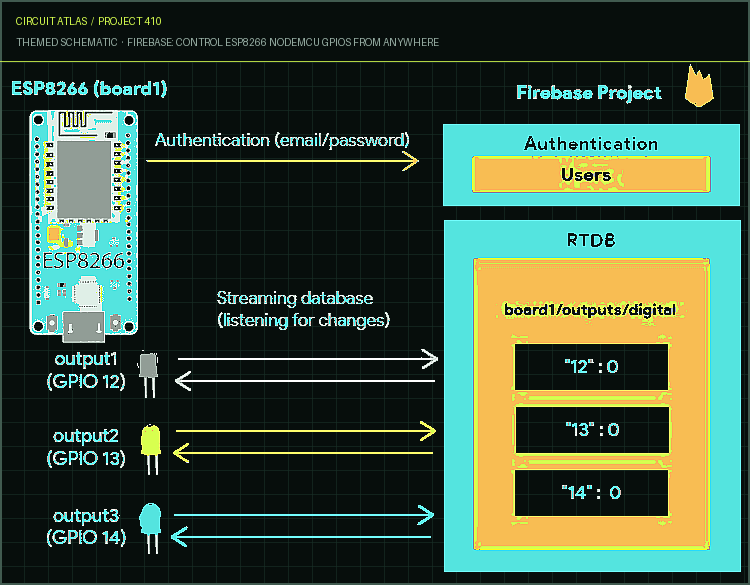 Circuit Atlas themed schematic for Firebase: Control ESP8266 NodeMCU GPIOs from Anywhere
