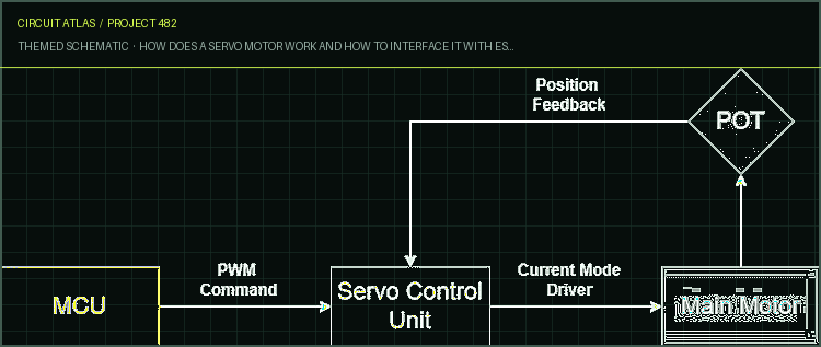 Circuit Atlas themed schematic for How does a Servo Motor Work and How to Interface it with ESP32?
