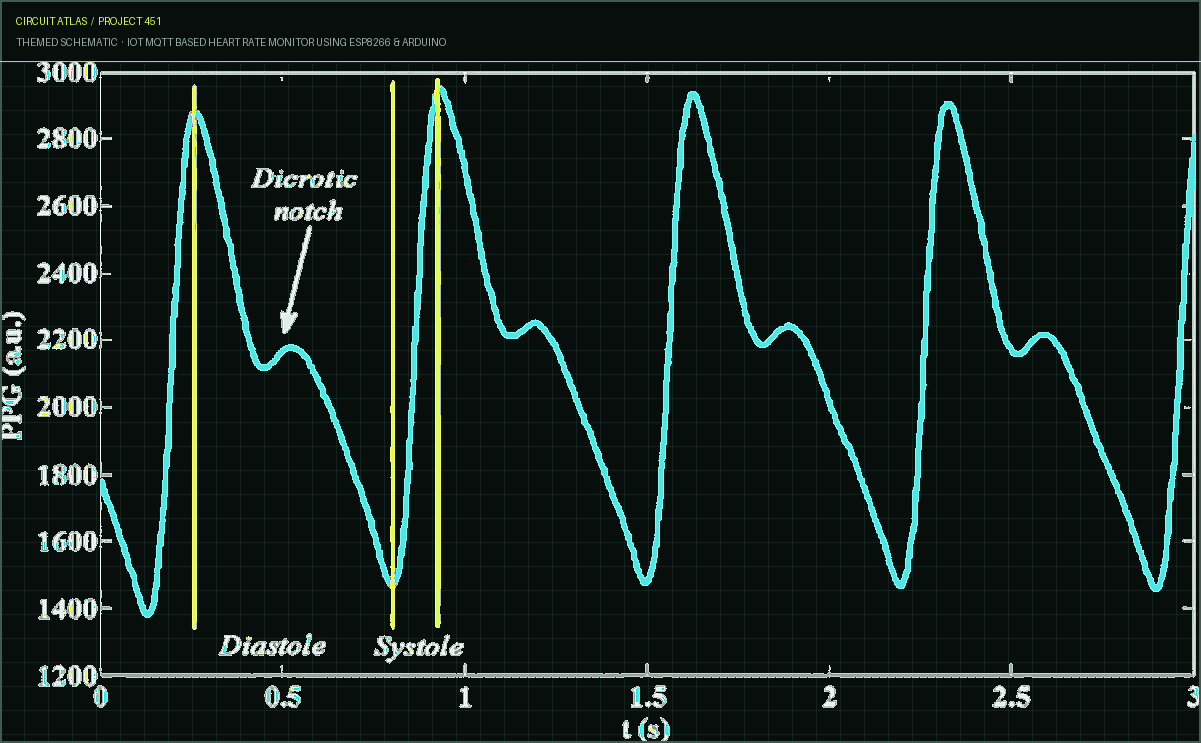 Circuit Atlas themed schematic for IoT MQTT Based Heart Rate Monitor using ESP8266 & Arduino