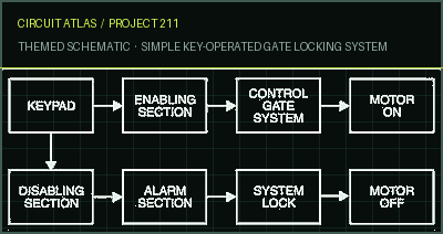 Circuit Atlas themed schematic for Simple Key-Operated Gate Locking System
