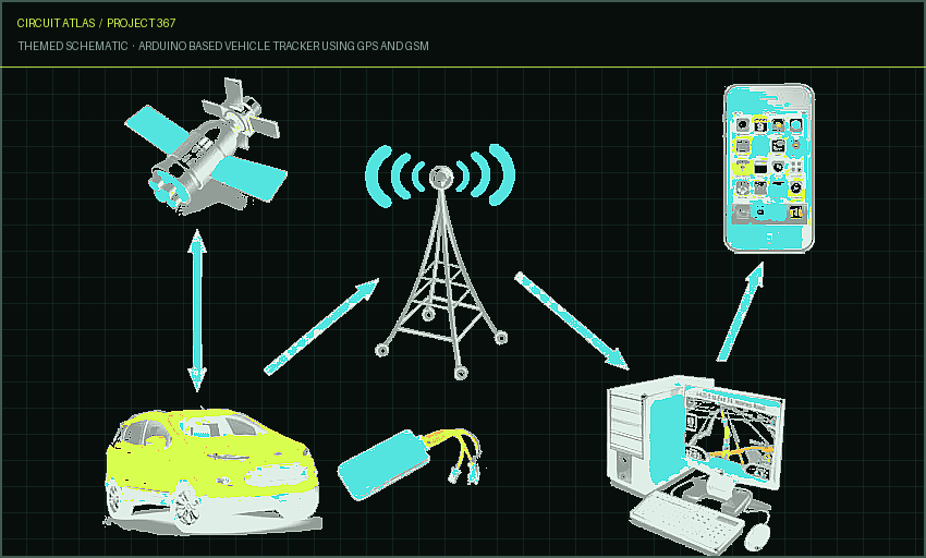 Circuit Atlas themed schematic for Arduino based Vehicle Tracker using GPS and GSM