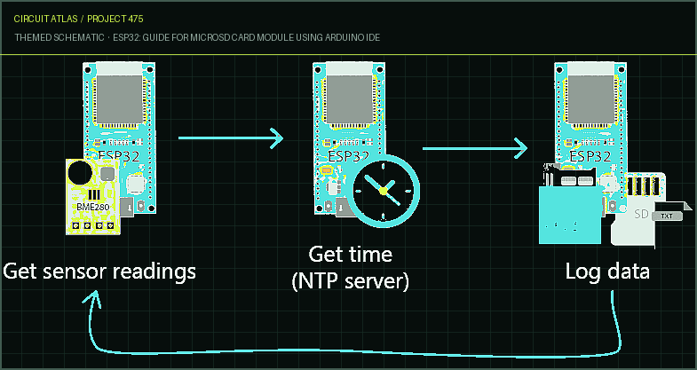 Circuit Atlas themed schematic for ESP32: Guide for MicroSD Card Module using Arduino IDE
