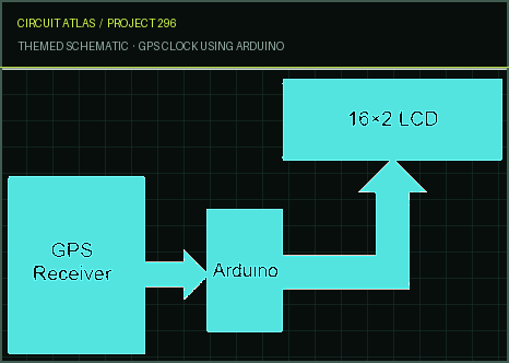 Circuit Atlas themed schematic for GPS Clock using Arduino