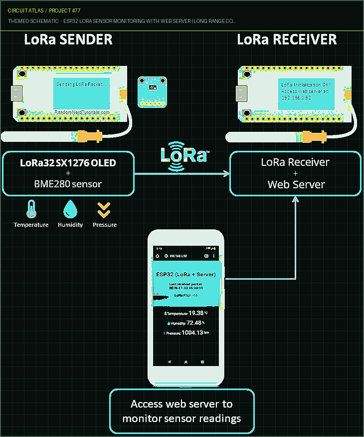 Circuit Atlas themed schematic for ESP32 LoRa Sensor Monitoring with Web Server (Long Range Communication) Circuit Atlas themed schematic for ESP32 LoRa Sensor Monitoring with Web Server (Long Range Communication)