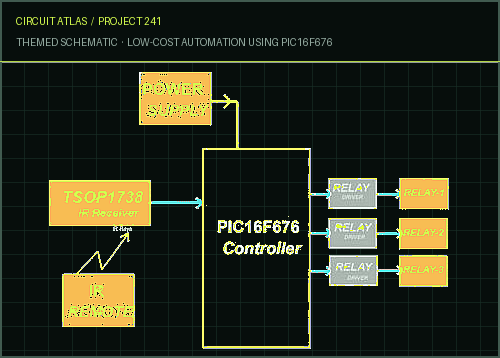 Circuit Atlas themed schematic for Low-Cost Automation Using PIC16F676