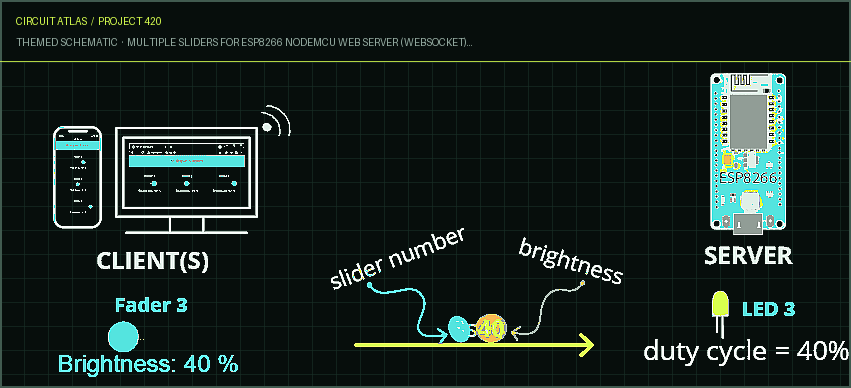 Circuit Atlas themed schematic for Multiple Sliders for ESP8266 NodeMCU Web Server (WebSocket): Control the brightness of LEDs (PWM)